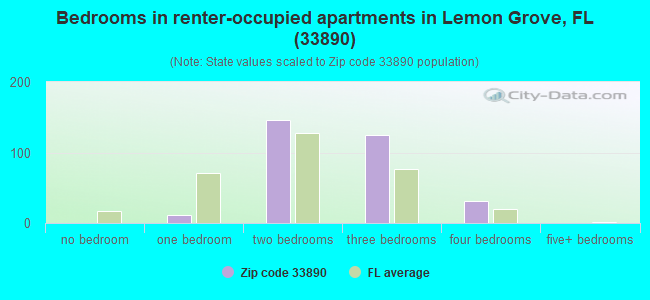 Bedrooms in renter-occupied apartments in Lemon Grove, FL (33890) 