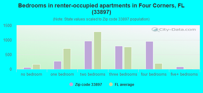 Bedrooms in renter-occupied apartments in Four Corners, FL (33897) 