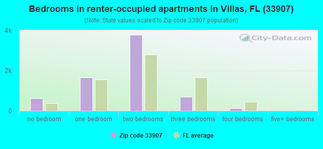 Bedrooms in renter-occupied apartments in Villas, FL (33907) 