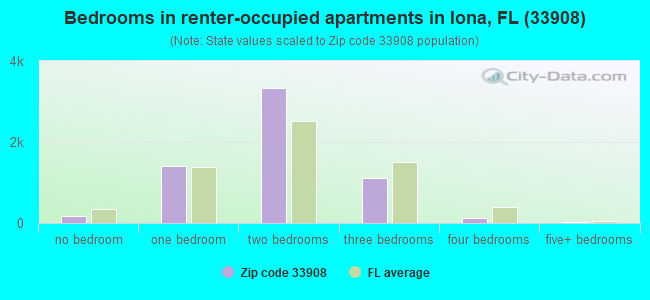 Bedrooms in renter-occupied apartments in Iona, FL (33908) 