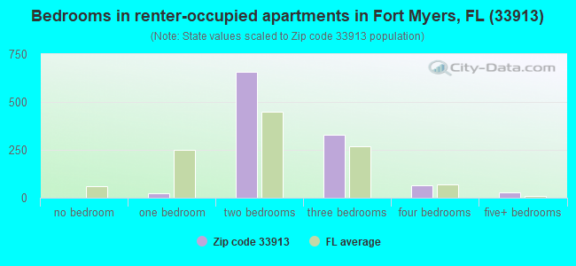 Bedrooms in renter-occupied apartments in Fort Myers, FL (33913) 