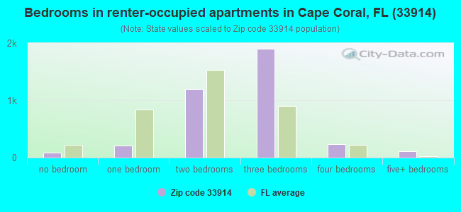 Bedrooms in renter-occupied apartments in Cape Coral, FL (33914) 