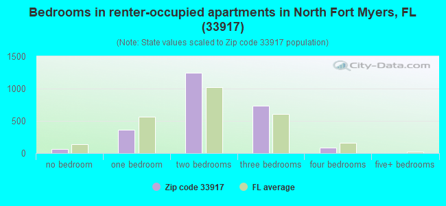 Bedrooms in renter-occupied apartments in North Fort Myers, FL (33917) 