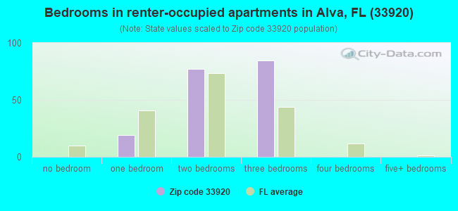 Bedrooms in renter-occupied apartments in Alva, FL (33920) 