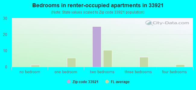 Bedrooms in renter-occupied apartments in 33921 