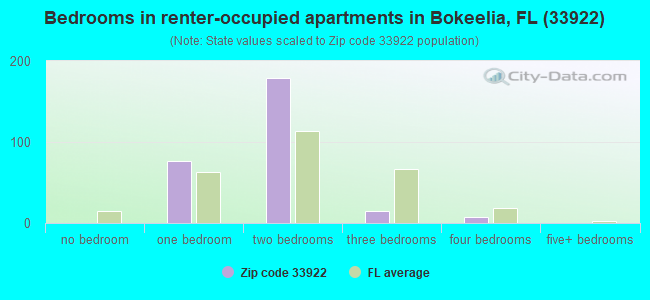 Bedrooms in renter-occupied apartments in Bokeelia, FL (33922) 