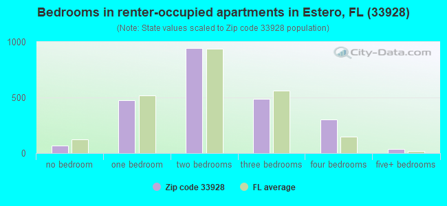 Bedrooms in renter-occupied apartments in Estero, FL (33928) 