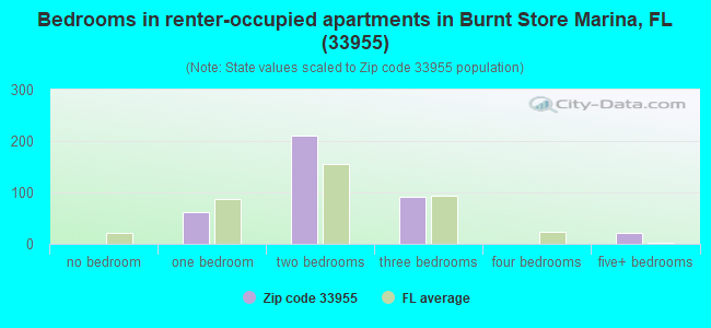 Bedrooms in renter-occupied apartments in Burnt Store Marina, FL (33955) 