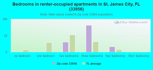 Bedrooms in renter-occupied apartments in St. James City, FL (33956) 