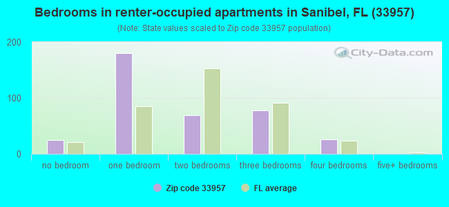 Bedrooms in renter-occupied apartments in Sanibel, FL (33957) 