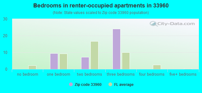 Bedrooms in renter-occupied apartments in 33960 