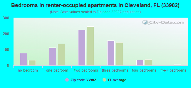 Bedrooms in renter-occupied apartments in Cleveland, FL (33982) 