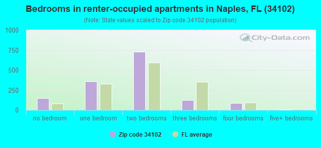 Bedrooms in renter-occupied apartments in Naples, FL (34102) 