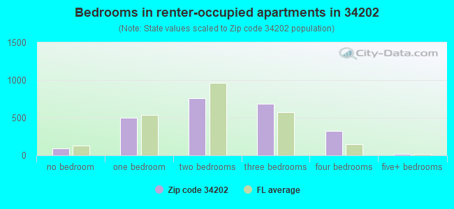 Bedrooms in renter-occupied apartments in 34202 