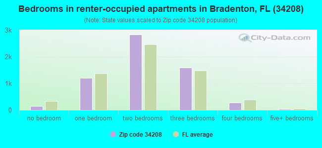 Bedrooms in renter-occupied apartments in Bradenton, FL (34208) 