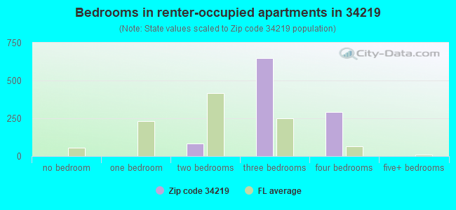 Bedrooms in renter-occupied apartments in 34219 