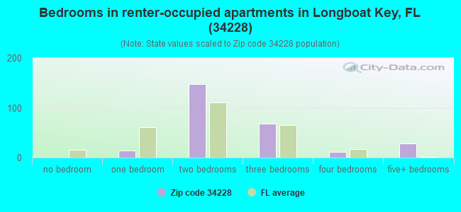 Bedrooms in renter-occupied apartments in Longboat Key, FL (34228) 