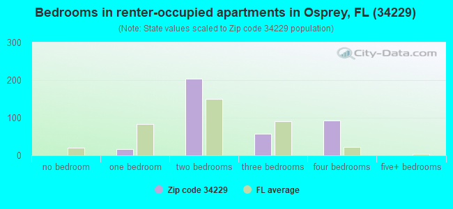 Bedrooms in renter-occupied apartments in Osprey, FL (34229) 