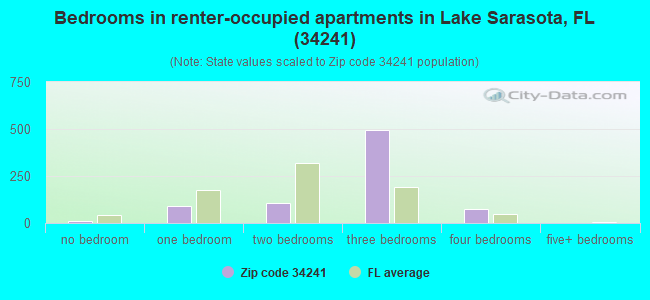 Bedrooms in renter-occupied apartments in Lake Sarasota, FL (34241) 