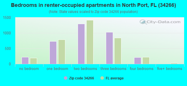 Bedrooms in renter-occupied apartments in North Port, FL (34266) 