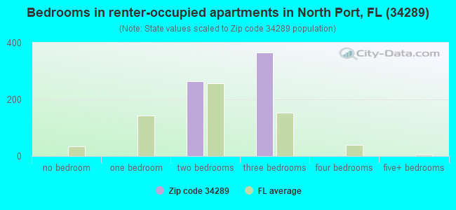 Bedrooms in renter-occupied apartments in North Port, FL (34289) 