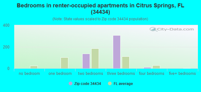 Bedrooms in renter-occupied apartments in Citrus Springs, FL (34434) 