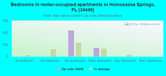Bedrooms in renter-occupied apartments in Homosassa Springs, FL (34448) 
