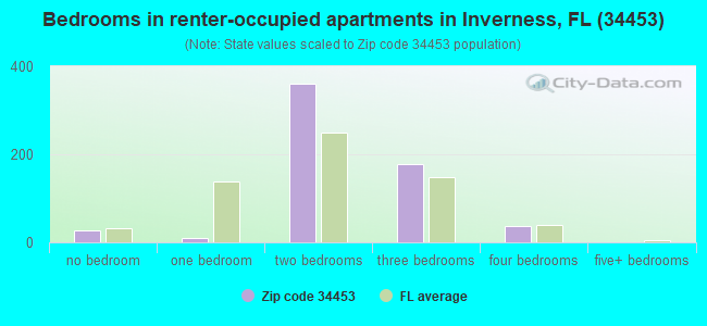 Bedrooms in renter-occupied apartments in Inverness, FL (34453) 