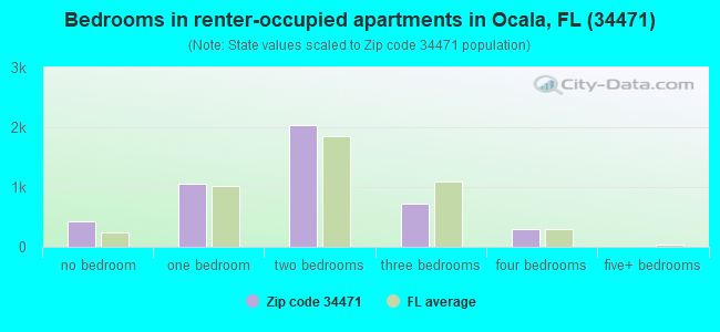Bedrooms in renter-occupied apartments in Ocala, FL (34471) 