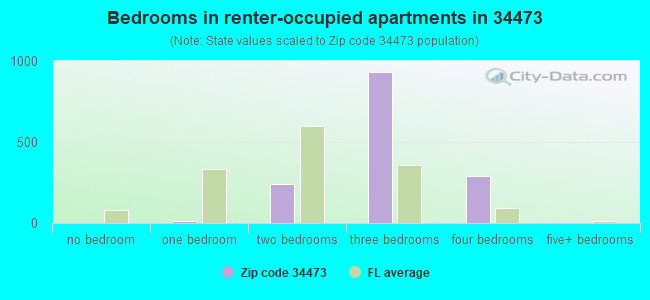 Bedrooms in renter-occupied apartments in 34473 