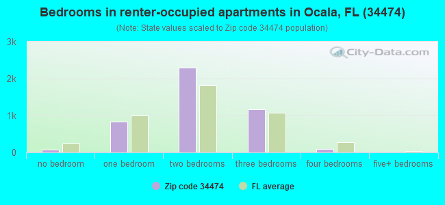 Bedrooms in renter-occupied apartments in Ocala, FL (34474) 