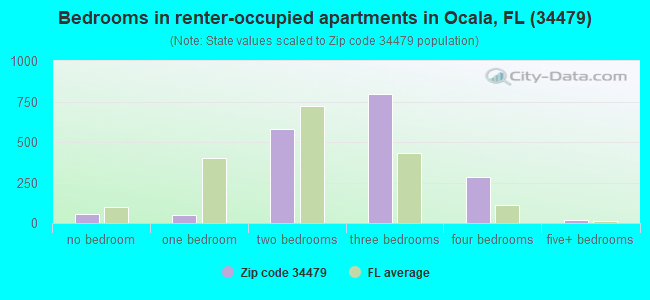 Bedrooms in renter-occupied apartments in Ocala, FL (34479) 