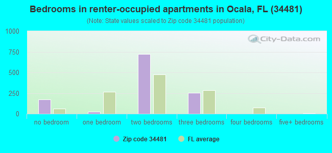 Bedrooms in renter-occupied apartments in Ocala, FL (34481) 