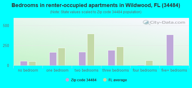 Bedrooms in renter-occupied apartments in Wildwood, FL (34484) 