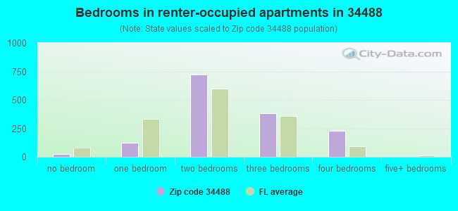 Bedrooms in renter-occupied apartments in 34488 