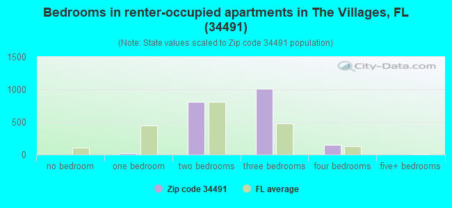 Bedrooms in renter-occupied apartments in The Villages, FL (34491) 