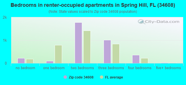 Bedrooms in renter-occupied apartments in Spring Hill, FL (34608) 