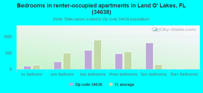 Bedrooms in renter-occupied apartments in Land O' Lakes, FL (34638) 