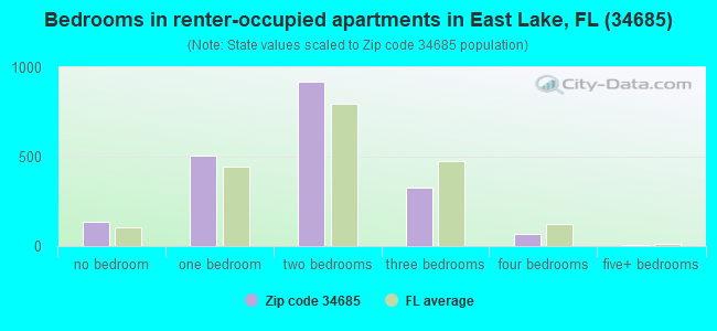 Bedrooms in renter-occupied apartments in East Lake, FL (34685) 