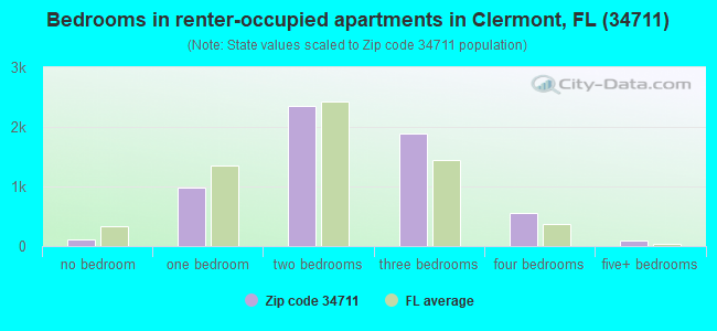 Bedrooms in renter-occupied apartments in Clermont, FL (34711) 