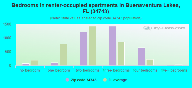 Bedrooms in renter-occupied apartments in Buenaventura Lakes, FL (34743) 