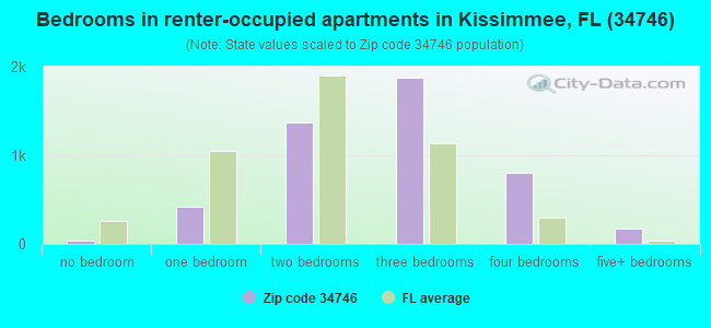 Bedrooms in renter-occupied apartments in Kissimmee, FL (34746) 