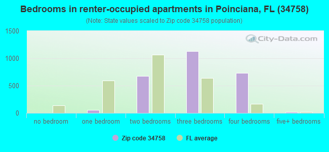 Bedrooms in renter-occupied apartments in Poinciana, FL (34758) 