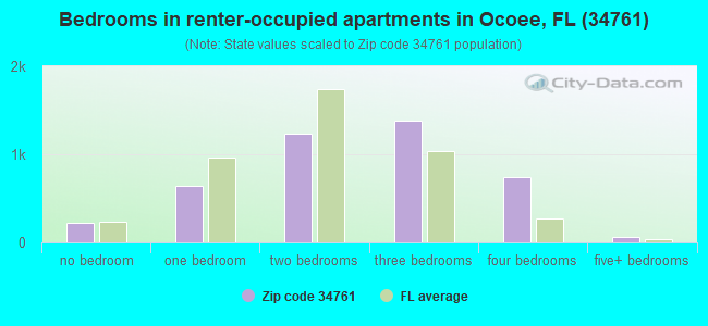 Bedrooms in renter-occupied apartments in Ocoee, FL (34761) 