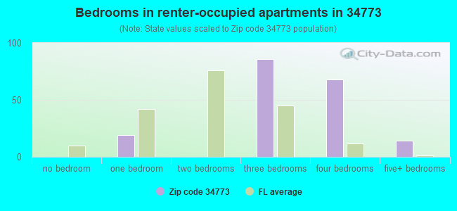 Bedrooms in renter-occupied apartments in 34773 