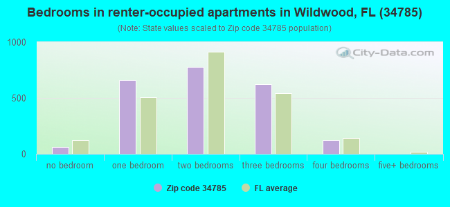 Bedrooms in renter-occupied apartments in Wildwood, FL (34785) 