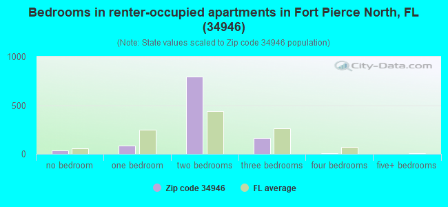 Bedrooms in renter-occupied apartments in Fort Pierce North, FL (34946) 