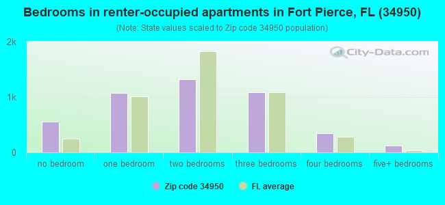 Bedrooms in renter-occupied apartments in Fort Pierce, FL (34950) 