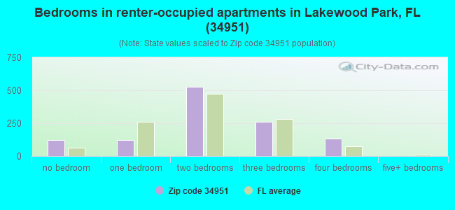Bedrooms in renter-occupied apartments in Lakewood Park, FL (34951) 