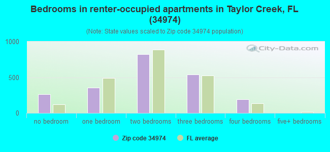 Bedrooms in renter-occupied apartments in Taylor Creek, FL (34974) 